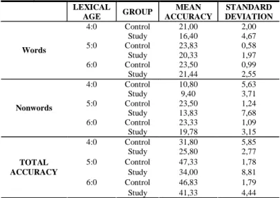 TABLE 2. Mean and Standard Deviation values for each condition according to  lexical age