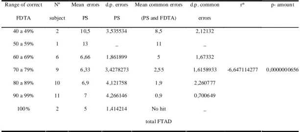 TABLE  3. Common Errors in the ph on ological system and the FT AD in Relation to the Percentage of Hits on FTAD 