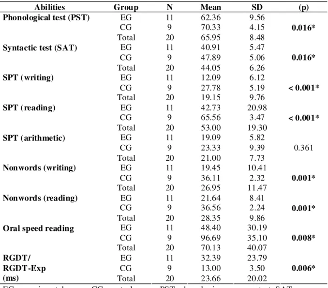 TABLE 2. Results of reading, writing and temporal auditory tests. 
