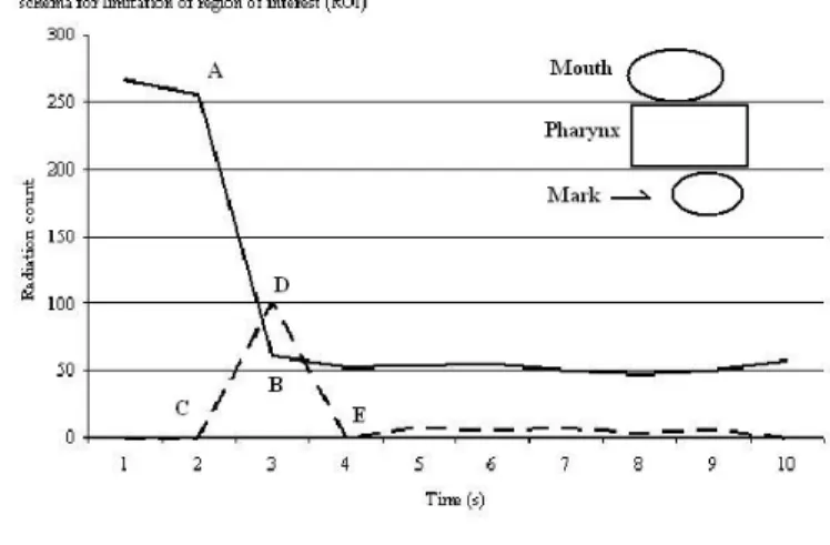 Table 1 shows the structural and functional evaluation results. At structural evaluation, at control group, it was observed that 13% showed changes in the intra-oral sensibility and only one person showed changes in mobility, sensibility and reflexes.