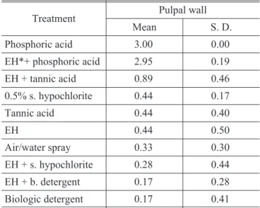 TABLE 1 - Mean scores and standard deviation for effici- effici-ency degree of smear layer removal on pulpal walls.