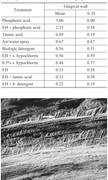 TABLE 2 - Mean scores and standard deviation for effici- effici-ency degree of smear layer removal on lateral walls.