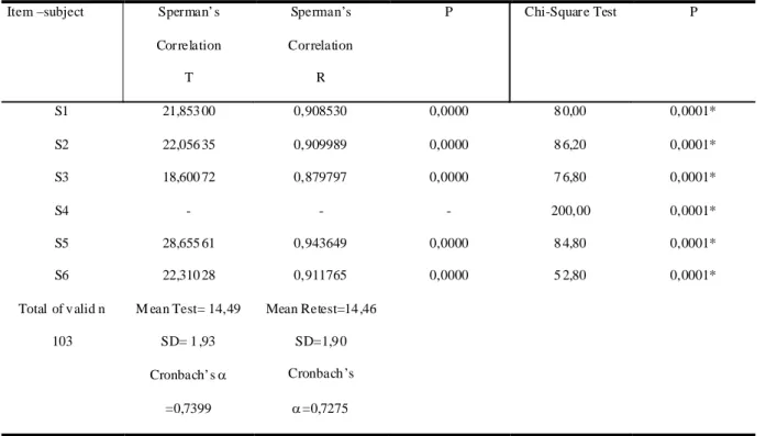 Table 1 presents the results of the statistical test applied to the classification agreement of scale items between the test and retest conditions for each subject.