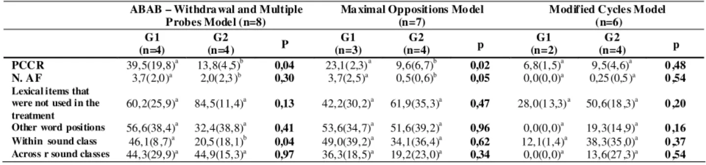 TABLE 2. Comparison of the phonological changes in the different groups of severity in each therapeutic model