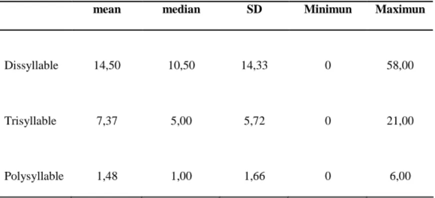 TABLE 1. Descriptive statistics of the overall number of words according to  word length 