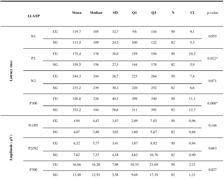 TABLE  1. Co mparison of latencies and amplitudes of N1 , P2, N2 and P300 components between  child ren  with and without  phonological  disorders (control and study grou ps).