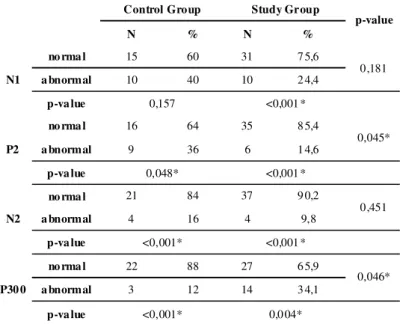TABLE 2. Distribution  of the occurrence of normal and abnormal  results  for  the N1, P2, N2 a nd P3 00 component in the control and study groups