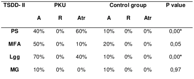 Table 1 presents, in relative values (percentage), Attention (A), Refusal (R) and Delay (Atr) concerning the performance of the abilities personal-social (PS), motor fine-adaptive (MFA), language (Lgg) and gross motor (MG) of the TSDD for the group with PK