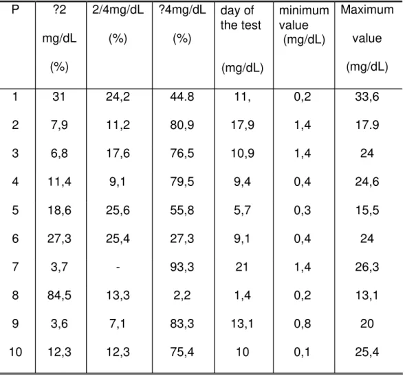 TABLE 2. Percentages of the plasmatic levels, value gotten in the day of the  evaluation and the minimum and maximum values