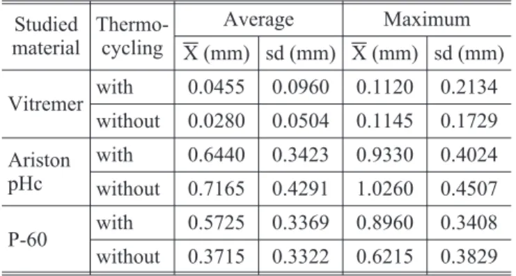 TABLE 1 - Mean values (X) and standard deviation (sd) of mean and maximum infiltration, obtained for the three tested materials, with and without thermocycling.