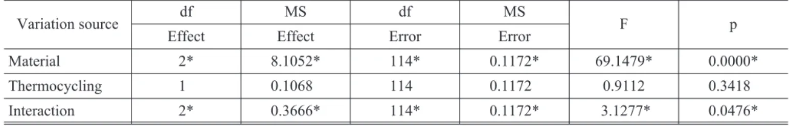 TABLE 3 - Tukey’s test applied to mean values for multi- multi-ple comparisons between the materials.