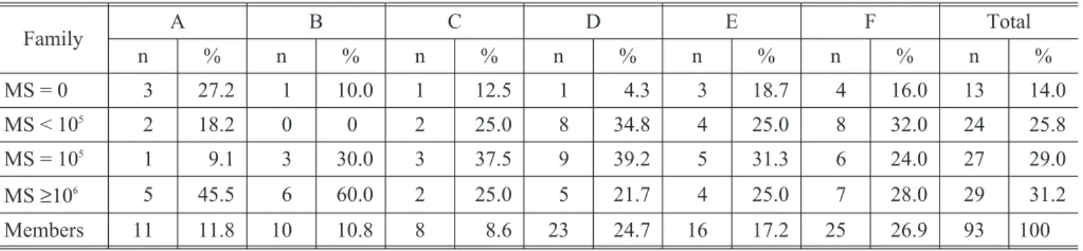 TABLE 2 - Distribution of the 93 subjects regarding the salivary levels of mutans streptococci (MS)*.