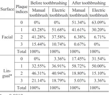 TABLE 1 - Plaque indices of facial and lingual surfaces before and after manual and electric toothbrushing in children with primary dentition.