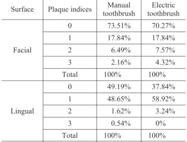 TABLE 2 - Plaque indices of facial and lingual surfa- surfa-ces of anterior teeth after manual and electric  tooth-brushing in children with mixed dentition.