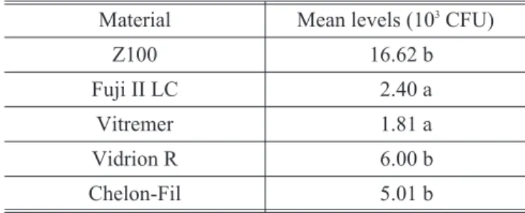 TABLE 2 - Levels of mutans streptococci on the tested materials.