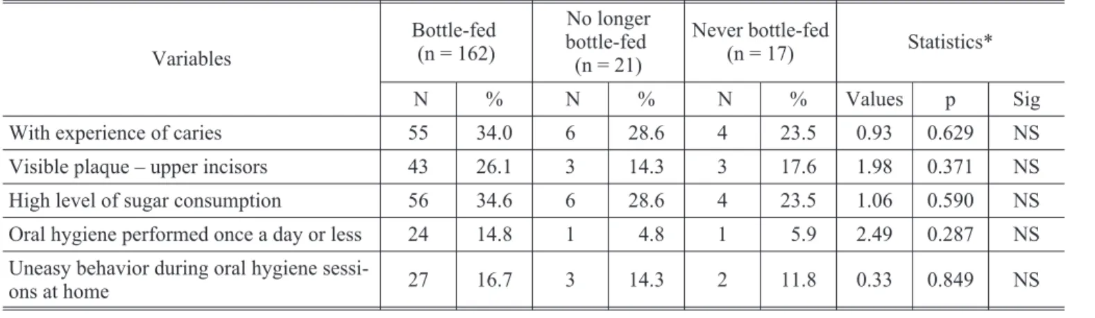 TABLE 3 - Comparison of data considering the habit of bottle-feeding.