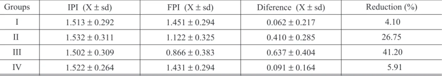 TABLE 2 - Average (X) and standard deviation (sd) of IPI and FPI. Percentual reduction of the plaque index in the stu- stu-died groups.