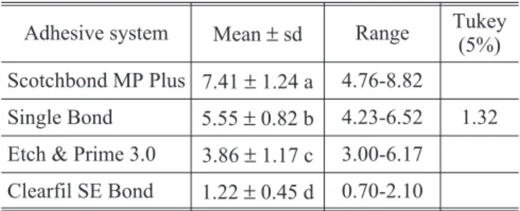TABLE 3 - Mean values of thickness (µm) of the re- re-sin-dentin interdiffusion zone.