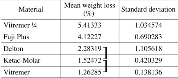 TABLE 2 -  Averages and stan dard de vi a ti ons for per cen - -ta ge of we ight loss
