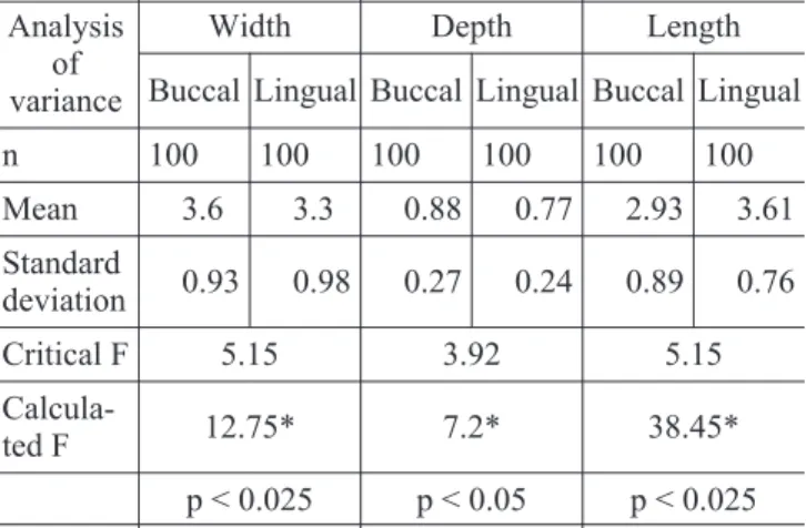 TABLE 2 - Average width and depth (mm) of the root trunk groove, according to the position in relation to the cementoenamel junction