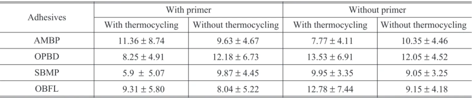 TABLE 3 - Three-way ANOVA.