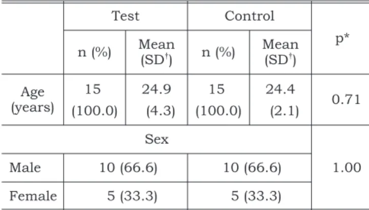 Table 3 shows the mean, median and standard deviation for the whole mouth averages for the Gingival Index