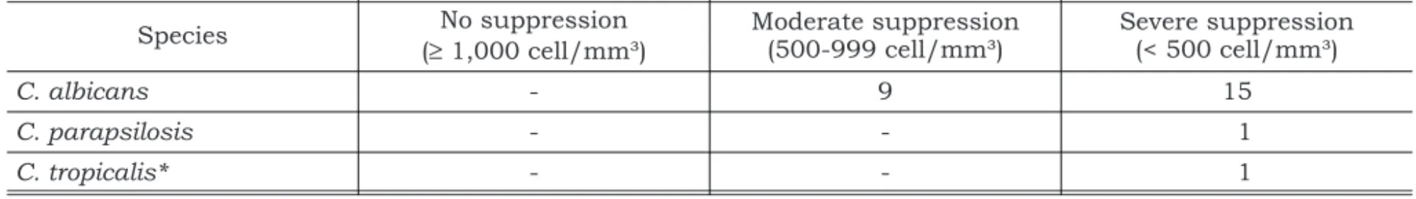 TABLE 1 - Distribution of children with AIDS according to age and CD4+ cell count.