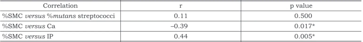 TABLE 1 - Surface microhardness analysis of enamel blocks according to the periods of plaque accumulation (mean ± SE; n = 13).