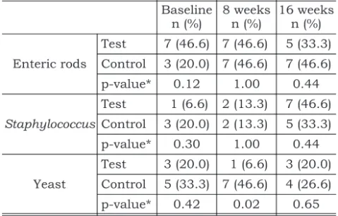 TABLE 3 - Infection with enteric rods, Staphylococcus and yeast in the test group (n = 15) and in the control group (n = 15)