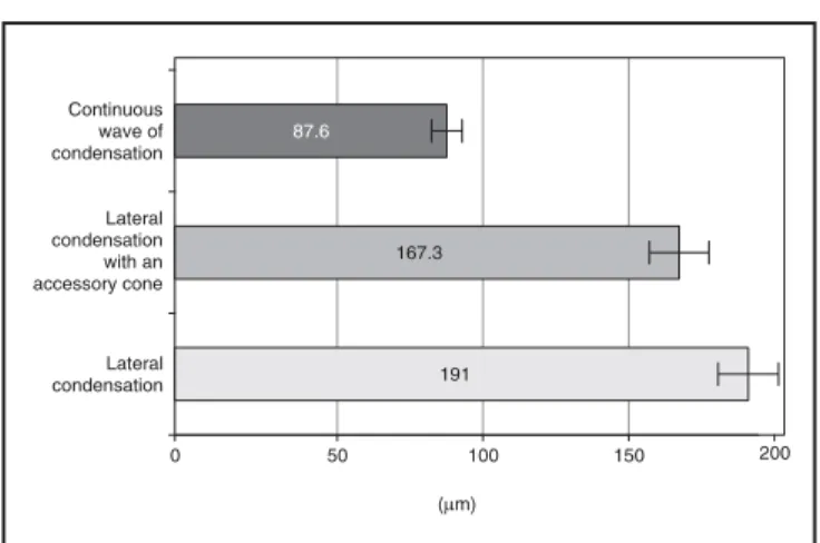 TABLE 1 - Wilcox test for significant differences for sealer film thickness in different thirds (ns: not  signifi-cant, s: significant).