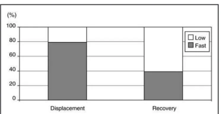 TABLE 3 - Values of vertical denture movement and re- re-sidual displacement during simulated chewing.