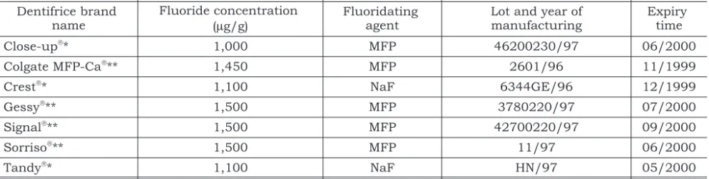 TABLE 1 - Specifications of dentifrices analyzed, as described on packaging.