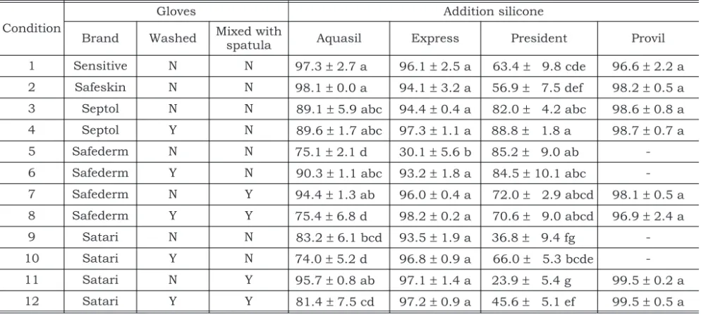 Table 1 shows the elastic recovery means and their respective standard deviations (SD) in  per-centage