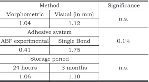 TABLE 1 - Mean values of microleakage (in mm) obtained for each experimental condition.