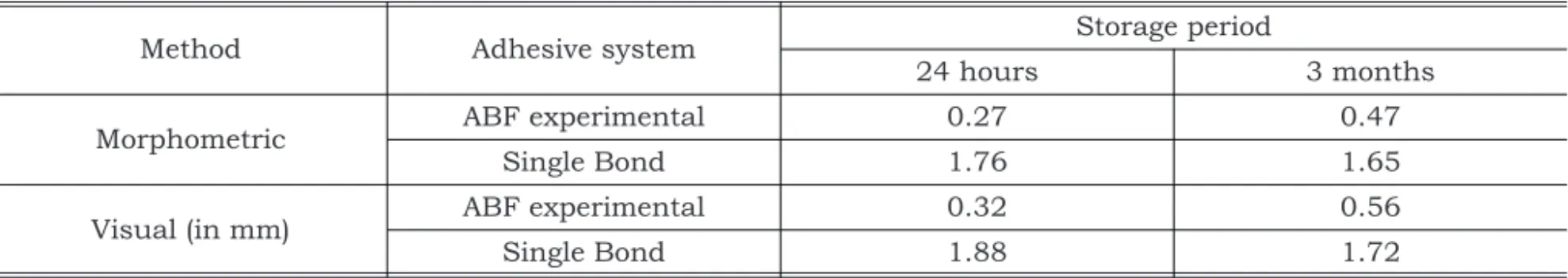 TABLE 2 - Mean values of microleakage (in mm) corresponding to the method versus adhesive system versus storage period interaction.