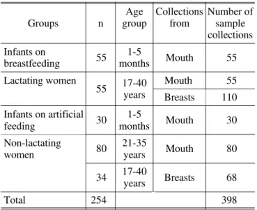 TABLE 2 -  Pre va len ce of  Can di da spp. in in fants and wo men in the pre sen ce and ab sen ce of bre ast fe e ding.