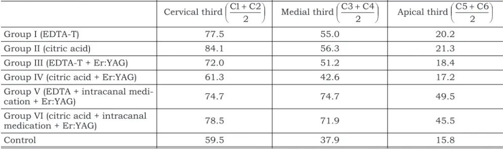 TABLE 2 - Percentual averages of penetration of the dye-intracanal medication solution in the cervical, medial and api- api-cal thirds of the experimental groups.