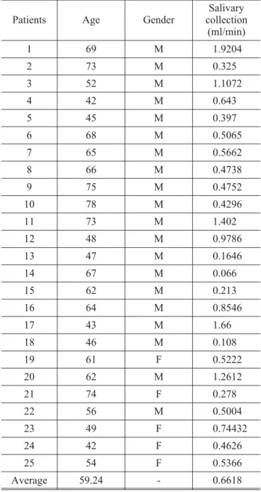 TABLE 2 - Distribution of patients (group II) according to age, gender and salivary flow (ml/min).