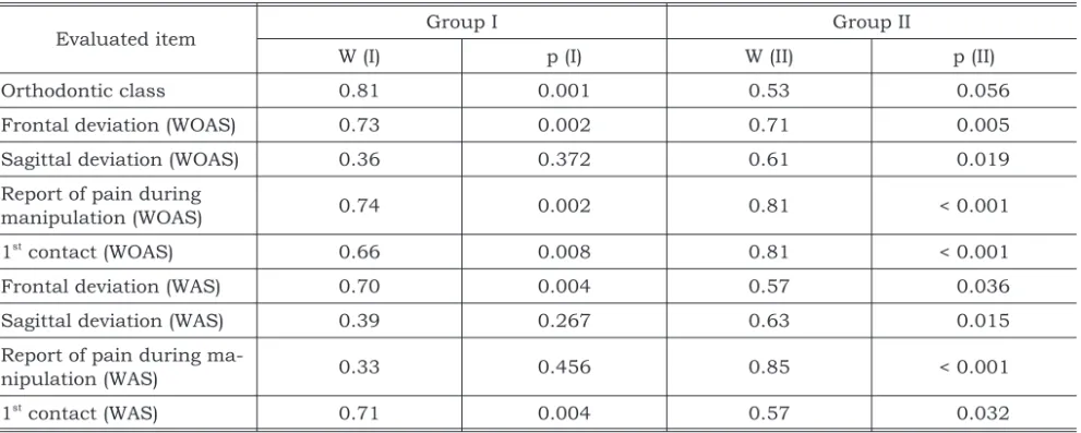 TABLE 2 - Agreement value (W) for the study variables between the different examiners (interexaminer analysis), with distinction between symptomatic (I) and asymptomatic (II) groups.