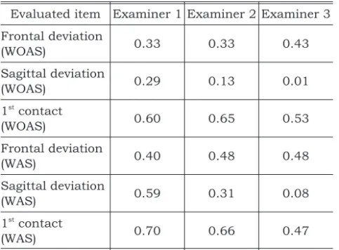 TABLE 3 - Agreement value (W) for the study variables within the same examiner during the 1 st and 2 nd  evalua-tions (intraexaminer evaluation).