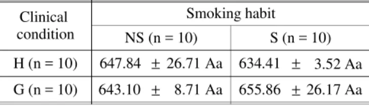 TABLE 6 -  Mean ± stan dard de vi a ti on of in ter nal epit he - -li al pe ri me ter (IEP) in non-smo kers (NS) and smo kers (S), with cli ni cally he althy gin gi vae (H) and gin gi vi tis (G).