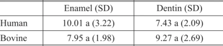 TABLE 2 - Mean of shear bond strength (MPa) for Scotchbond Multi-Purpose, on human and bovine enamel and dentin.