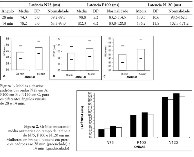 Tabela 1. Média aritmética (em ms), desvio padrão (DP) e intervalo de normalidade (X ± 3DP) das ondas N75, P100 e N120 nos ângulos visuais de 28 e 14 min.