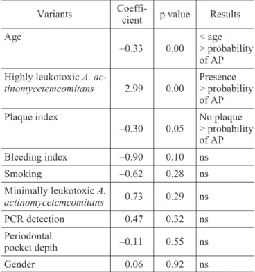 TABLE 1 - Estimate coefficient, p value and statistically significance established by logistic regression related to isolated analyses of each considered variant.