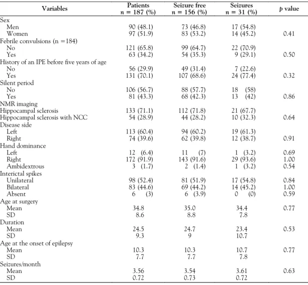 Table 1. Demographic data correlated with seizure evolution during the postoperative period.