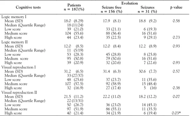 Table 2. Cognitive performance and seizure evolution during the postoperative period.