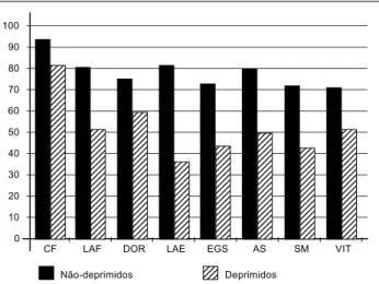 Gráfico 1. Comparação da qualidade de vida entre o grupo não-deprimido e com depressão.