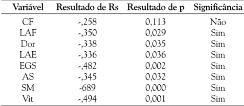 Tabela 1. Sintomas depressivos e escores do SF-36.