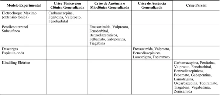 Tabela 1. Correlação entre Eficácia nos Modelos Experimentais e a Utilidade Clínica de DAE Convencionais e Novas