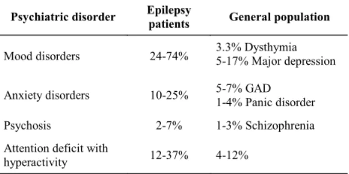 Table 1. Prevalence of current psychiatric disorders in epilepsy population compared to general population.